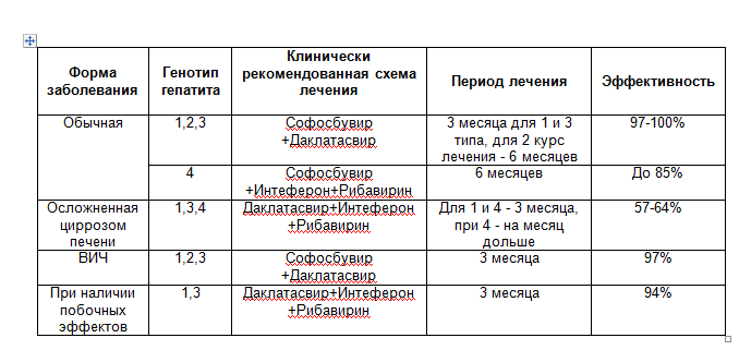 Схема лечения гепатита с софосбувиром